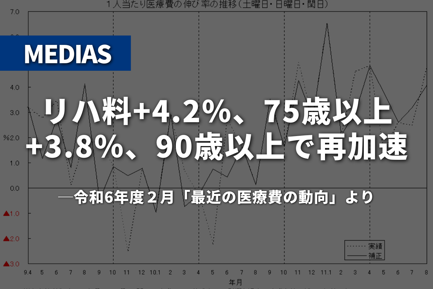 リハ料+4.2％、75歳以上+3.8％、90歳以上で再加速｜令和6年度2月「最近の医療費の動向（MEDIAS）」より