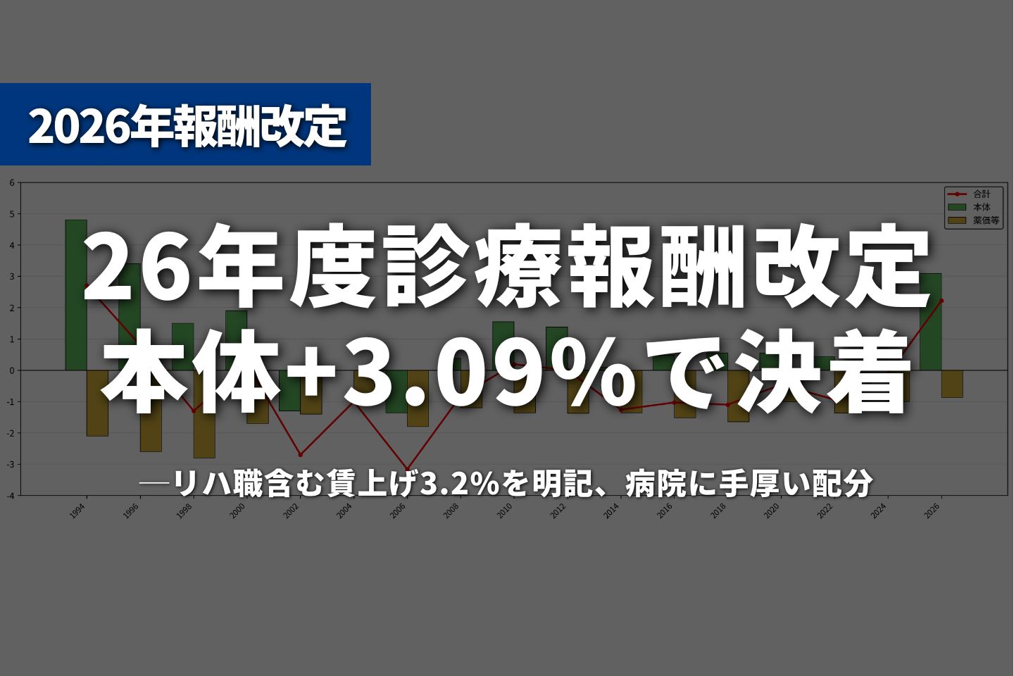 26年度診療報酬改定、本体+3.09%で決着──リハ職含む賃上げ3.2%を明記、病院に手厚い配分