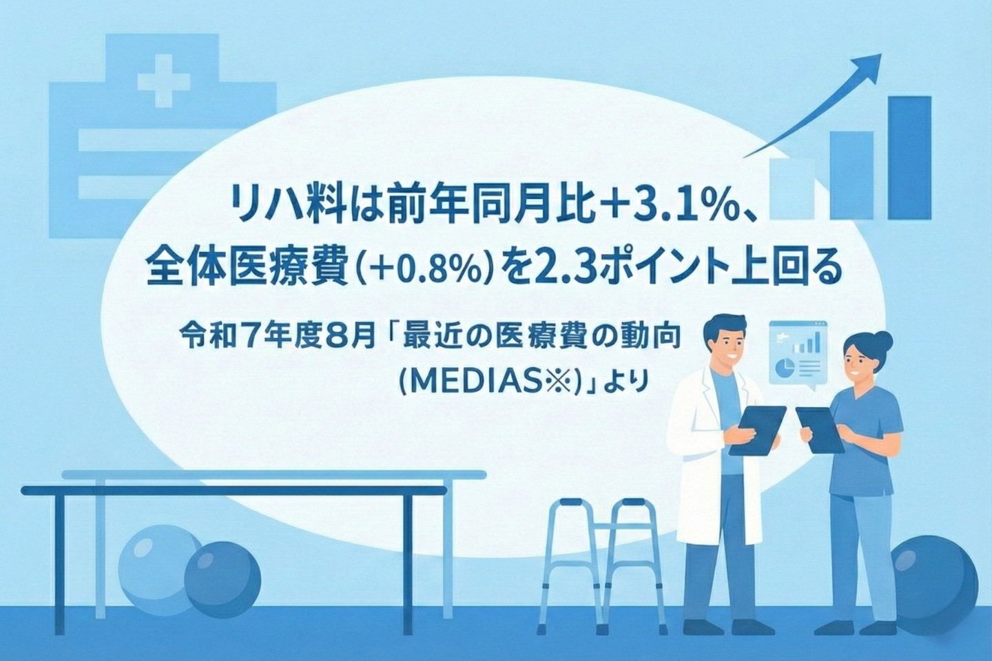 リハ料は前年同月比＋3.1％、全体医療費（＋0.8％）を2.3ポイント上回る｜令和7年度8月「最近の医療費の動向（MEDIAS）」