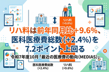 リハ料は前年同月比＋9.6％、医科医療費総数（＋2.4％）を7.2ポイント上回る｜令和7年度10月「最近の医療費の動向（MEDIAS）」