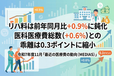リハ料は前年同月比＋0.9％に鈍化、医科医療費総数（＋0.6％）との乖離は0.3ポイントに縮小｜令和7年度11月「最近の医療費の動向（MEDIAS）」