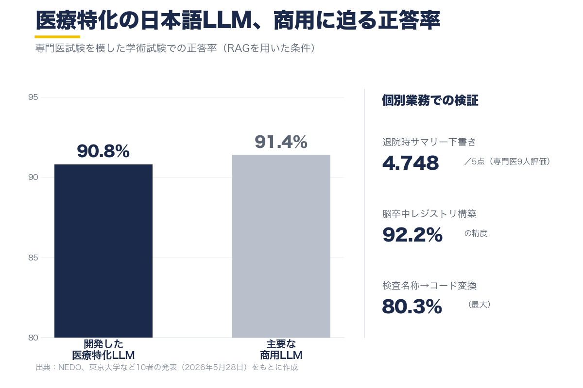 医療現場の事務作業を支える日本語AI　10機関が開発、専門医試験で90.8%
