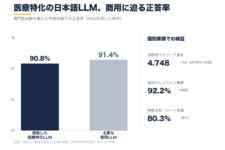 医療現場の事務作業を支える日本語AI　10機関が開発、専門医試験で90.8%
