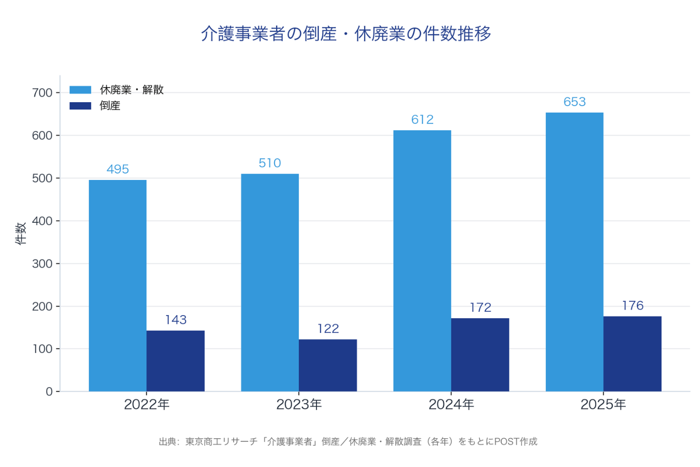 デイサービス倒産、2026年1〜5月は前年同期比68.7%増　介護事業者の経営悪化が通所系に波及