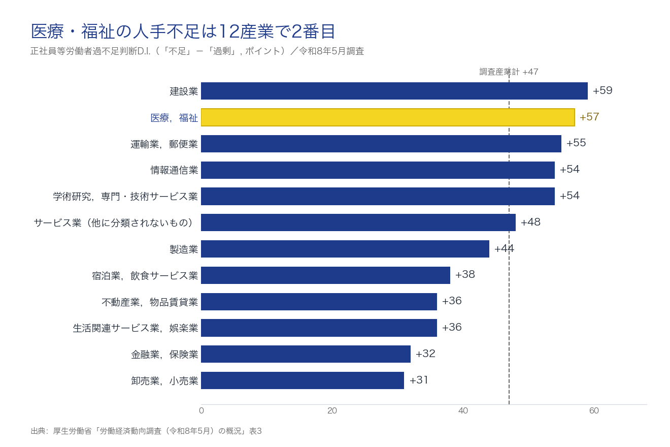 医療・福祉、正社員等の不足D.I.＋57　12産業で2位　27年新卒は採用増鈍る