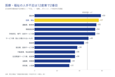 医療・福祉、正社員等の不足D.I.＋57　12産業で2位　27年新卒は採用増鈍る