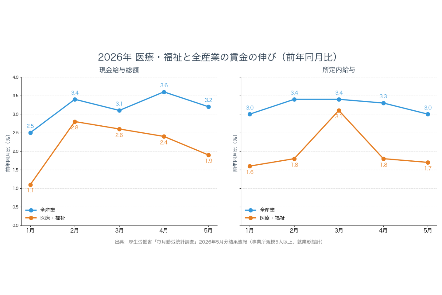 医療・福祉の賃金、5か月連続で全産業に届かず　2026年5月は現金給与総額がかろうじて物価上昇を上回る