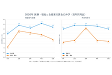 医療・福祉の賃金、5か月連続で全産業に届かず　2026年5月は現金給与総額がかろうじて物価上昇を上回る