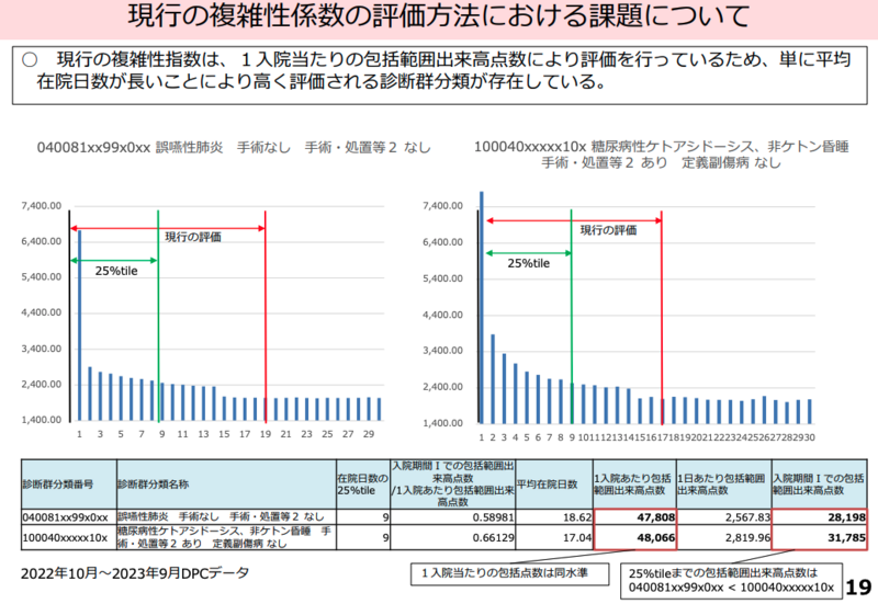 急性期医療の評価見直しを議論 DPC制度の課題と地方医療支援が焦