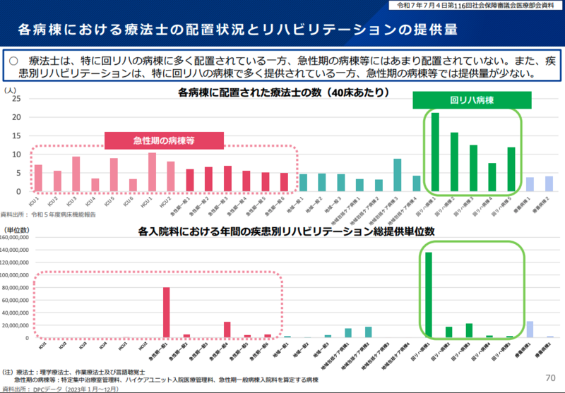 急性期リハ不足に焦点 2040年を見据えた医療構想始動 | POST
