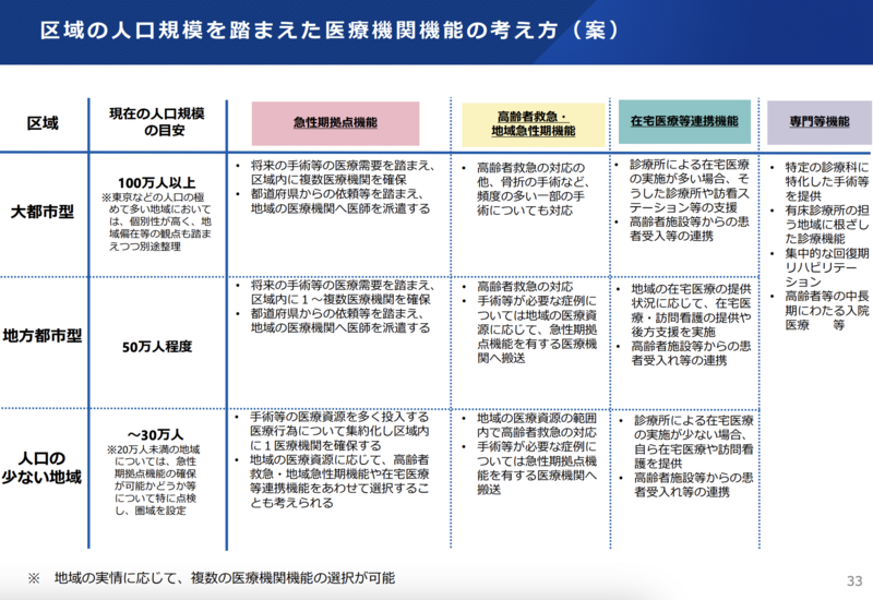 医療機関の集約化、人口30万人以下の地域は「1医療機関」で検討