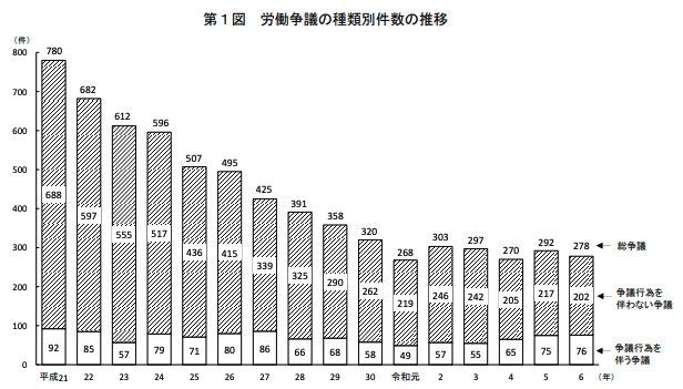 医療・福祉分野でストライキ最多｜厚労省が労働争議統計を公表