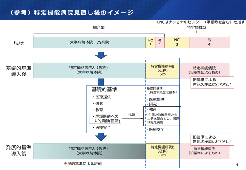 特定機能病院の基礎的基準案を了承｜大学病院本院を中核とした制度見