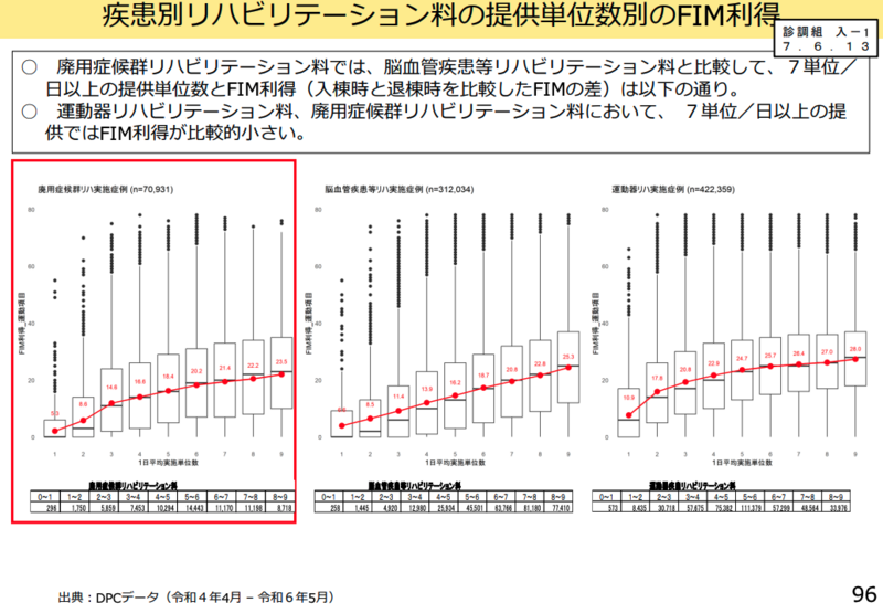 質の高いリハ」をどう評価するか--中医協分科会が取りまとめ案 | 理学
