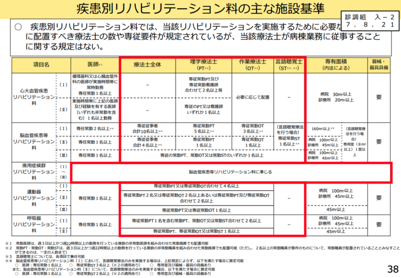 質の高いリハ」をどう評価するか--中医協分科会が取りまとめ案 | 理学