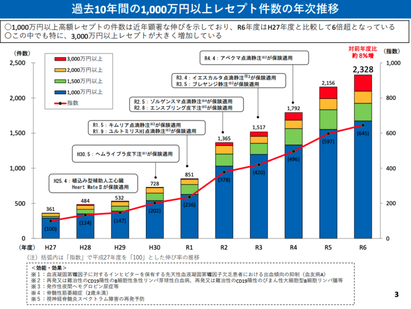 高額レセプト10年で6倍に急増、現役世代の保険料負担「限界」 医