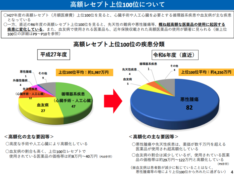 高額レセプト10年で6倍に急増、現役世代の保険料負担「限界」 医