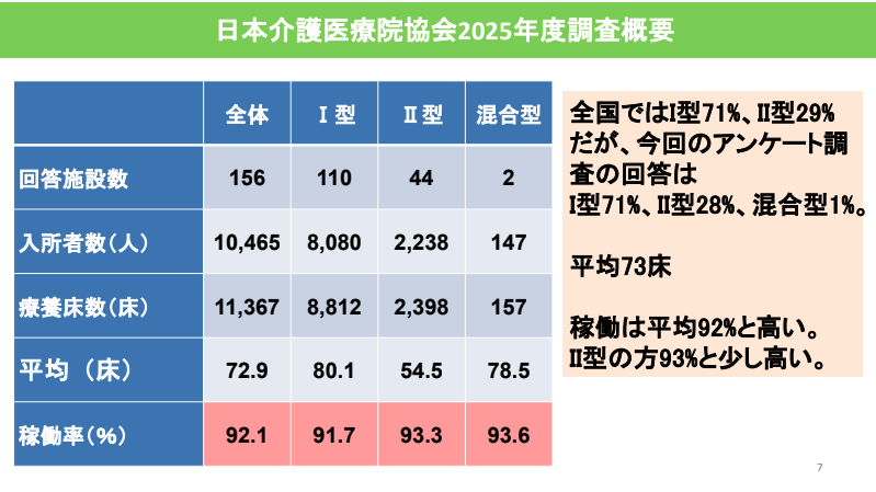 成功に導く治療計画と臨床基準 介護医療院、6割超が「最後の砦」として機能―医療・介護の狭間埋め