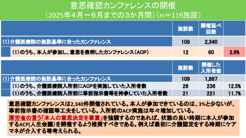 介護医療院、6割超が「最後の砦」として機能―医療・介護の狭間埋め