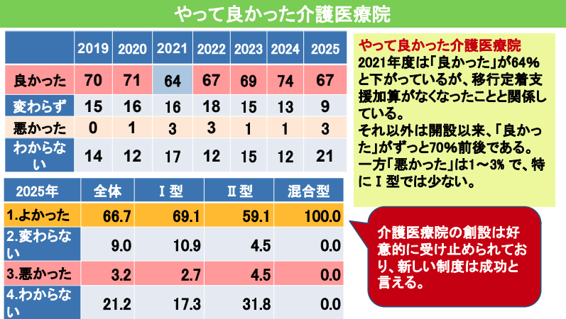 介護医療院、6割超が「最後の砦」として機能―医療・介護の狭間埋め