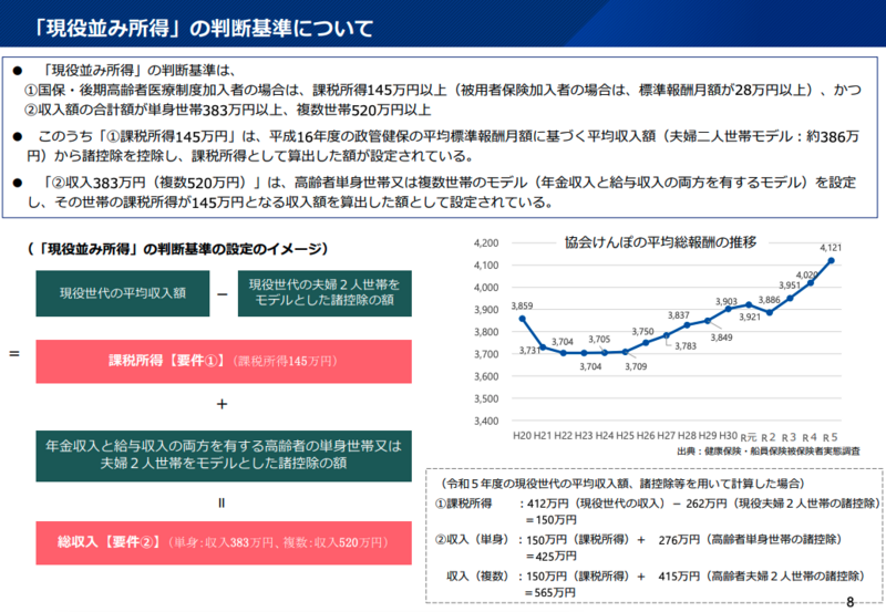 高齢者医療の負担見直しへ、現役並み所得基準の引き上げ議論 | 理学