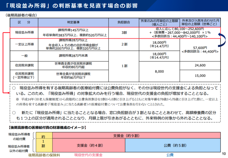 中古 診断と治療社 老年者のおける 基準値のみかた 高齢者医療の負担見直しへ、現役並み所得基準の引き上げ議論 | 理学