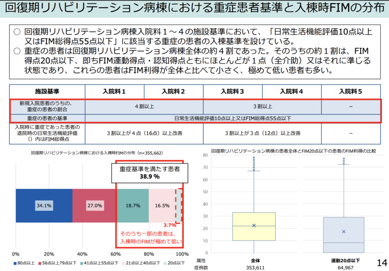回復期リハ病棟の重症基準をどう見直すか | 理学療法士・作業療法士