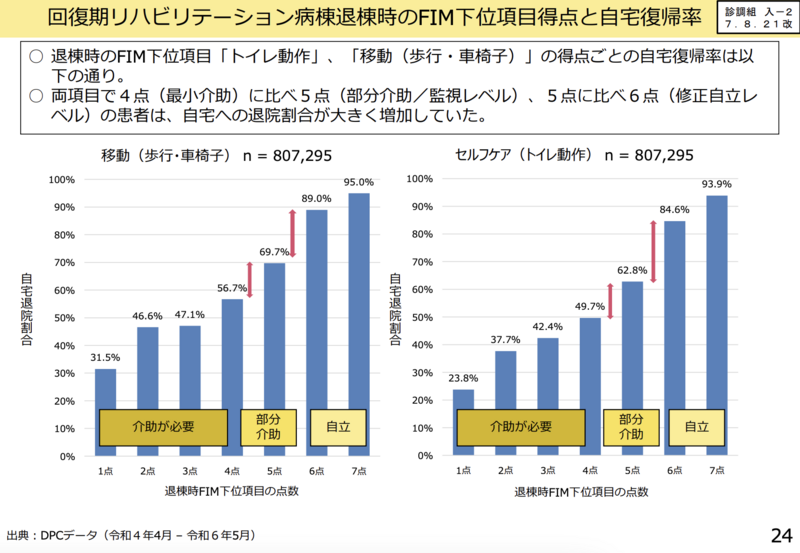 回復期リハ病棟の重症基準をどう見直すか | 理学療法士・作業療法士