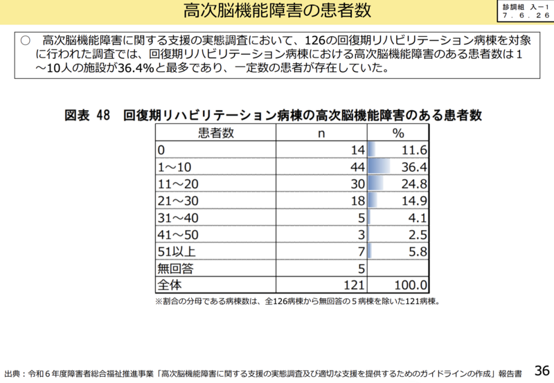 回復期リハ病棟の重症基準をどう見直すか | 理学療法士・作業療法士