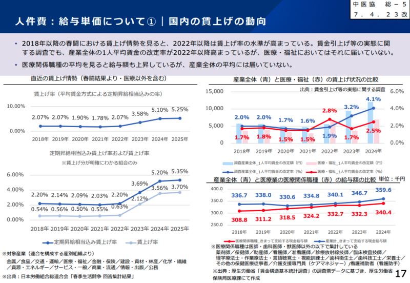 R8年度診療報酬改定、基本方針が概ね固まる──現役世代の負担抑制