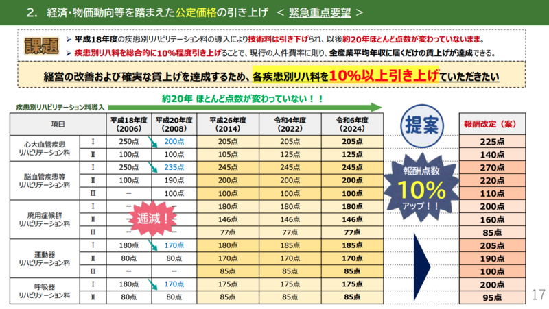 リハ3団体が緊急記者会見──「疾患別リハ料10％以上引き上げ